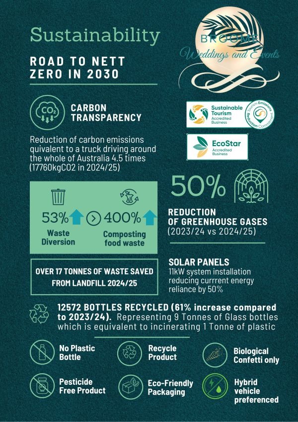 Sustainability infographic detailing goals for zero emissions by 2030, waste reduction, and renewable energy use.