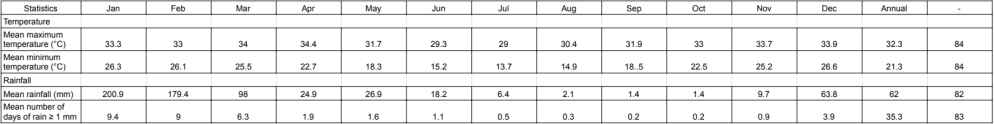 Table showing monthly temperatures and rainfall statistics, including maximum and minimum temperatures.