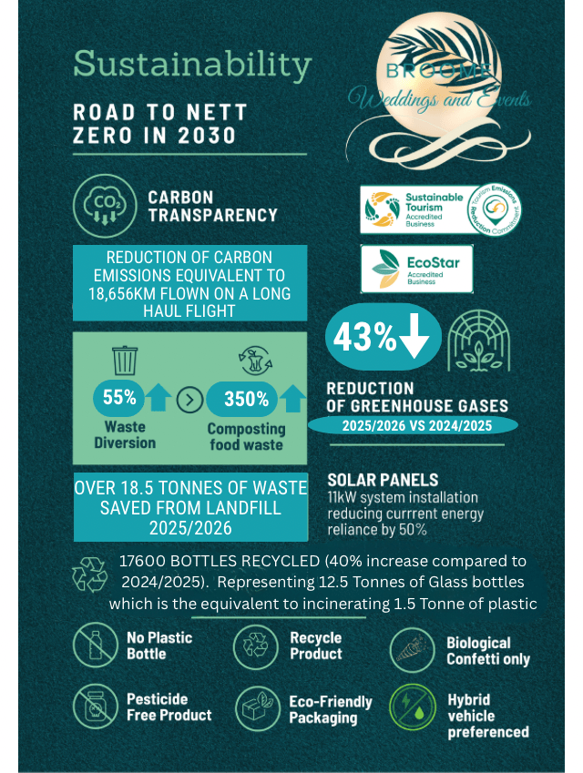 Sustainability infographic with carbon reduction goals, waste diversion, and energy savings by 2030.